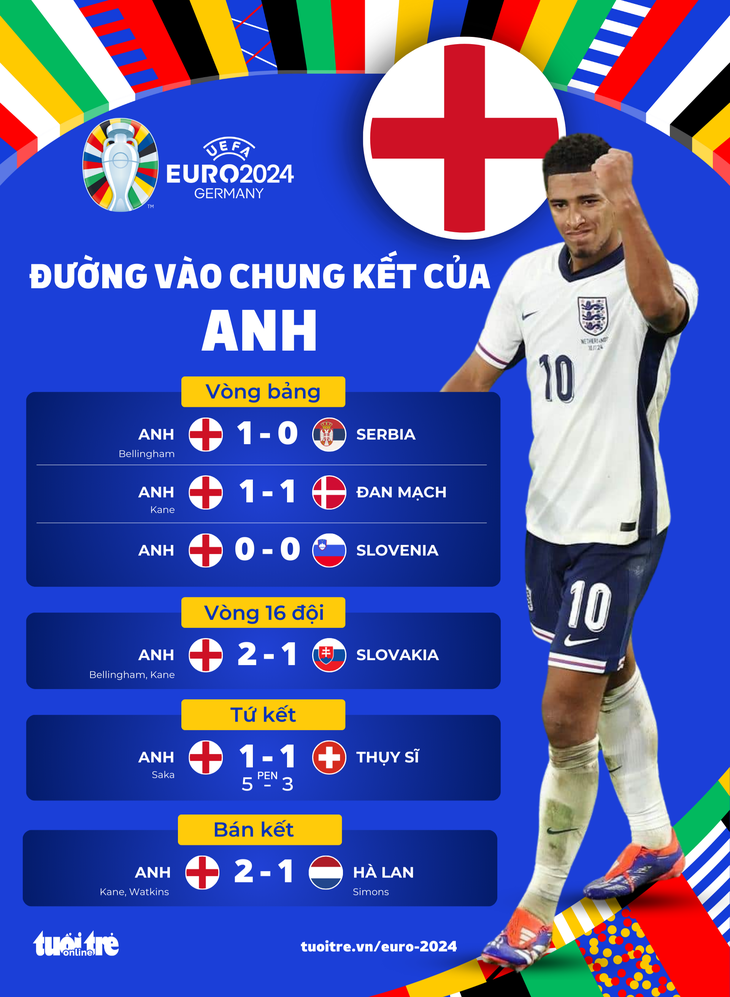 Hành trình vào chung kết Euro 2024 của tuyển Anh - Đồ họa: AN BÌNH