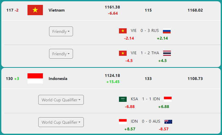 Tuyển Việt Nam bị trừ điểm, Indonesia và Thái Lan tăng bậc sau FIFA Day tháng 9 - Ảnh 2.